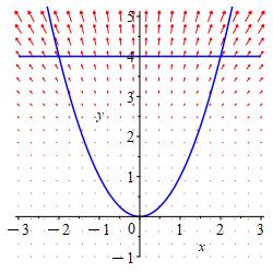 x_2Dparabola_xy^2_y^3
